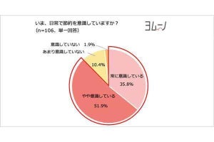 食費の「大人一人の理想」は月に約1万6000円、現実は? 106人に調査