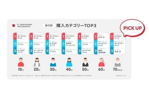 メルカリ、シニアの「推し活」事情調査、70代の1位は「K-POP」