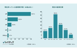 エンジニアの副業の実態、「月収5万円未満」約4割、10万円以上は?