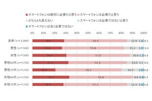 スマホのキャッシュレス決済を使ったことがあるシニアの割合は?