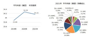 「企業の平均年齢」は34.1年 - 最短は情報通信業の23.1年、最長は?