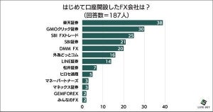 はじめて口座開設したFX会社、「GMOクリック証券」を抑えての1位は?