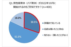 男性育休に関する自社制度の認知度は3割弱、育休取得への不安は?