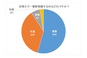 約4割が9月下旬から行う「衣替え」、断捨離する判断基準や処分方法は?