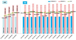 8月の全国平均初年度年収は456.0万円、前年同月から1.7万円の増加に