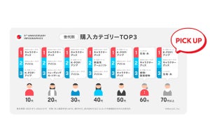 メルカリで70代以上が購入するカテゴリー、1位「K-POP」 - 人気のグループは?