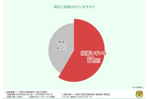 独身の「一人親方」の半数以上が結婚願望あり! - マッチングアプリの利用率は?