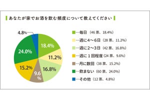 子育て女性、「毎日家飲み」する人の割合は?