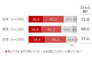 社会人の7割以上、「ストレスを感じている」 - 最多の要因は?