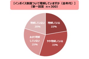 ITフリーランス、インボイス制度による自分への影響「わからない」と回答した割合は?