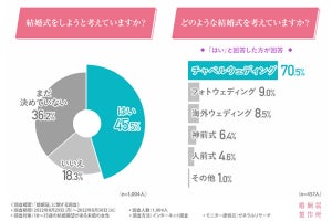 結婚願望のある未婚男女、「結婚式をしない」人の割合は?