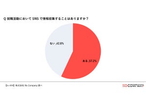 Z世代の就活生6割が求める情報、「やりがい」「年収」、その上は?