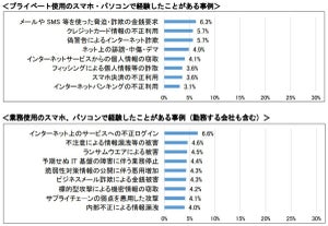 「クレジットカード情報を不正利用された」経験者の割合は?