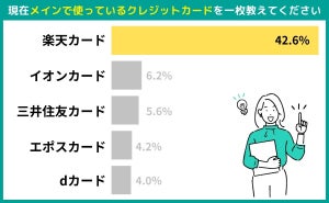 500人に聞いた「メインで使用しているクレジットカード」1位は楽天カード、2位は?