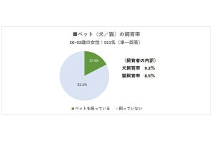 シニア女性のペット飼育率は17.4%、飼わない理由や今後の飼育意向は?