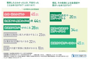 三大疾病の罹患経験者、やっておけばよかった「疾病対策」1位は?