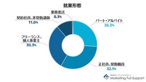 教師・講師の59%が「年収300万円未満」、コロナ以降の年収の変化は?