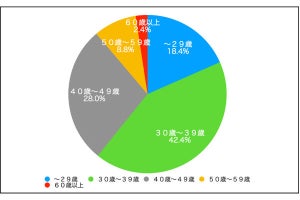 経験者125人が回答 - 結婚相談所は「何社」使うとよい?