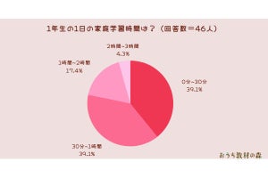 小学生が「家で勉強する」時間、6年生は30分未満が約2割、2時間以上は?