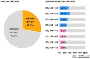 約3割、本業以外の収入がある - 収入源3位「フリマアプリなどへの出品」、1位は?