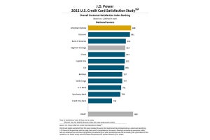 米国クレジットカード「顧客満足度ランキング」、全国系部門3年連続の1位は?