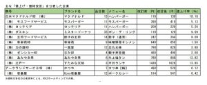 大手外食チェーンも「値上げ」相次ぐ - 主な企業は?