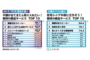 シニアに聞いた「不調が出てきたら取り入れたい」商品サービスランキング、1位は? - 紛失防止タグ、転倒を防ぐ床材、柔らかくできる調理家電などランクイン