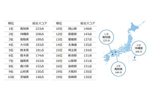 「男性の家事・育児力」全国ランキング、1位は? - 3位「鳥取」、2位「沖縄」