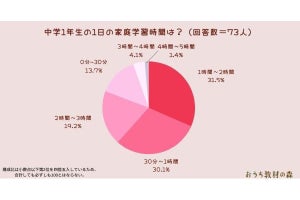 「全く勉強しない」「宿題すらしない」の声も? 中学生の勉強時間の実情