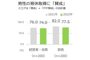 マネジメント層に聞く、男性の育休取得を「促進していない」理由は?