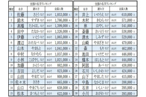 2022年全国名字ランキング8000発表 - 1位は佐藤さん、8000位は?