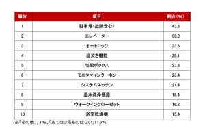 住宅購入「問い合わせが多い設備」ランキング、1位は?