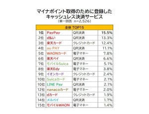 マイナポイント取得のために登録したキャッシュレス決済、1位は? - 2位d払い、3位楽天カード