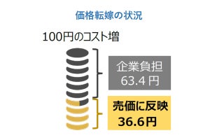 企業の約2割、コスト上昇分を「全く価格転嫁できない」 - 転嫁率が低い業種とは?