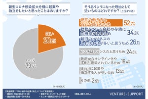 起業・独立にあたっての大きな不安、1位は? - 3位は「コロナ」、2位は「資金調達」