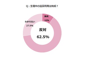 5割以上が経験ある生理中の温泉利用、一方で4人に3人が不快に思う事も判明