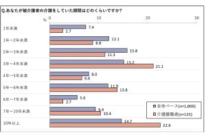 認知症介護の費用、いくらかかってる? - 「2,000万円以上」との回答も