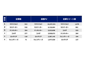 「月見」ハンバーガーのウェブニュースランキングを発表、1位は?