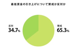 企業の8割弱が最低賃金の引き上げで経営に影響、どのような対策を行う?