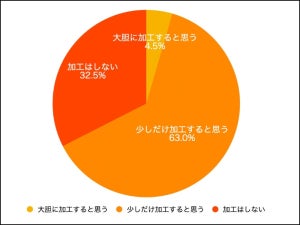 マッチングアプリの写真、女性7割弱が「加工する」と回答 – プロフィールの信憑性は?