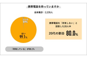 社会人で携帯電話を「所有していない人」の割合は?