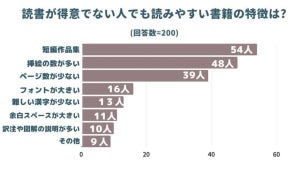 “読書が苦手な人”でも読みやすい書籍の特徴って?