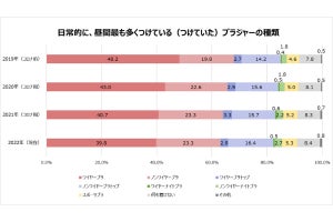 ブラジャーを採寸も試着もしないで購入する女性の割合は?