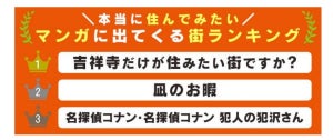 本当に住んでみたい「マンガに出てくる街」は?  「コナン」スピンオフのあの街が3位に