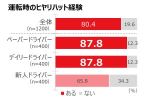 アクセルとブレーキの踏み間違い経験、「60代以上」をおさえて最も多い年代は?