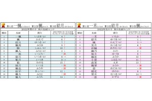 赤ちゃんの秋にまつわる名前ランキング、女の子1位は「一禾」、男の子は?