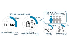 移住後「夫婦喧嘩が減った」と回答した既婚者の割合は?