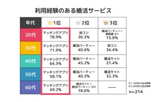 マッチングアプリの「利用経験」で交際人数に差は出る? 「答え」が明らかに