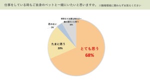 働きながらペットと暮らす上で不安なことは? - 飼い主さんに聞いた