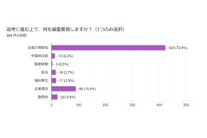 Z世代の就活生の企業選び、「社員の雰囲気」「給料」より重視することは?